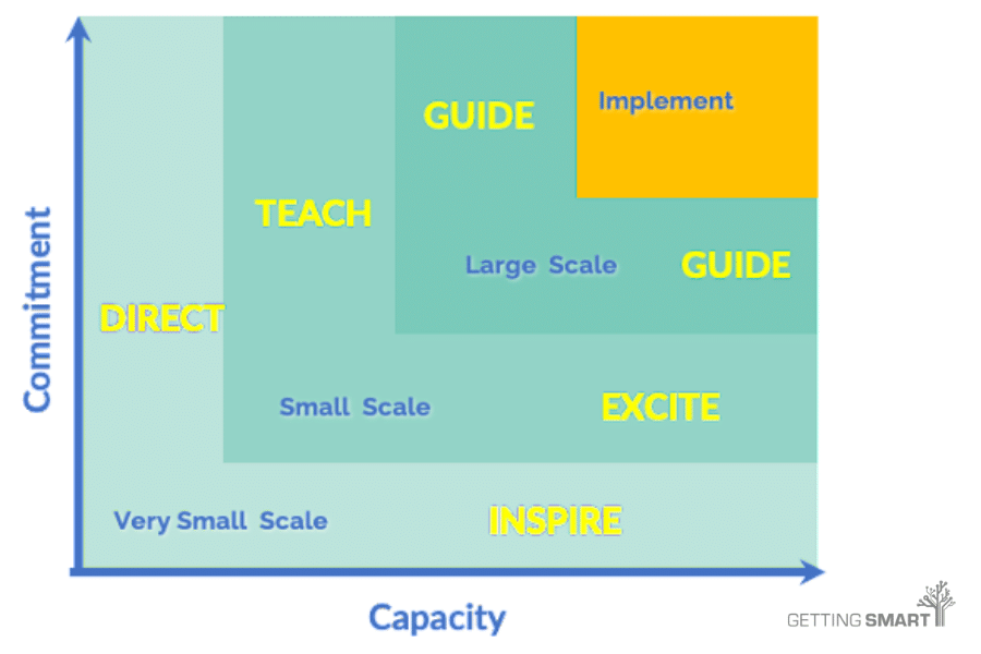 Commitment and capacity chart
