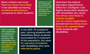 Black Children are more than two times more likely to be identified as having emotional disturbance compared to other students. Students of color with disabilities represented over 61 percent of the students with disabilities to be suspended at least once. Data from the federal Education Department’s Office for Civil Rights’ shows black students with disabilities are nearly four times more likely to receive multiple out-of-school suspensions and almost two times more likely to be expelled than white students with disabilities. Black students with disabilities constituted 19 percent of all students with disabilities, but were 50% of students with disabilities in correctional facilities. In the 2015-16 academic year, among students with disabilities, Black students accounted for 17.2 percent of the population, but were 33.1% of students with disabilities who were referred to the the police.