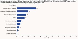 Among students who were served under IDEA in school year 2022–23, the disability types5 with the largest reported percentages of students were specific learning disabilities (32 percent);6 speech or language impairments (19 percent);7 other health impairments (15 percent);8 and autism (13 percent). Students with developmental delays,9 intellectual disabilities, and emotional disturbances accounted for 7, 6, and 4 percent of students served under IDEA, respectively. Each of the following disability types accounted for 2 percent or less of students served under IDEA: multiple disabilities, hearing impairments, orthopedic impairments, visual impairments, traumatic brain injuries, and deaf-blindness.
